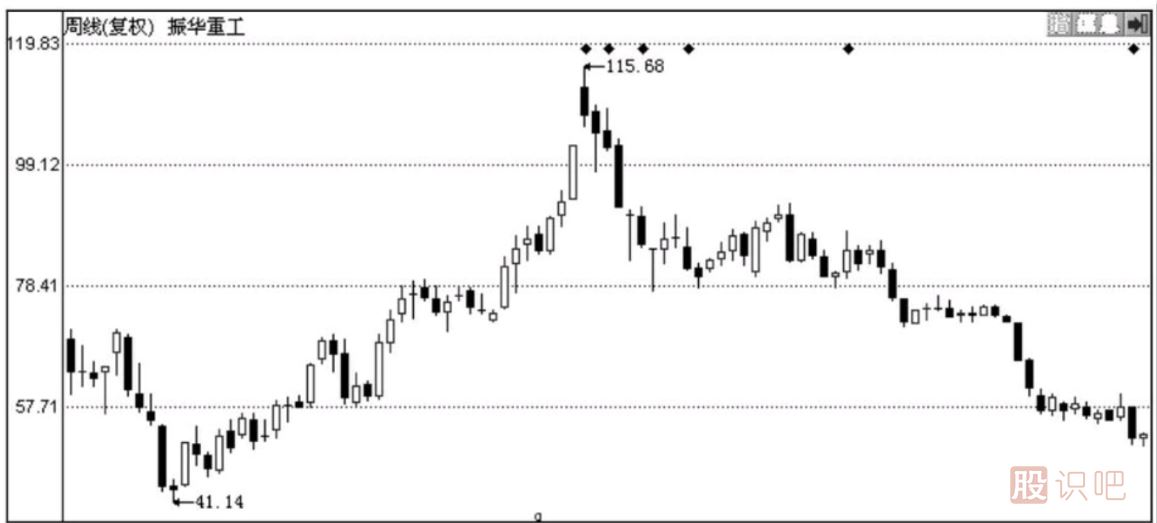 價格與趨勢之間的關系及分析方法