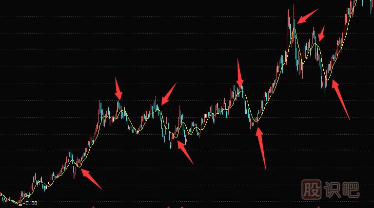10日均線買入賣出技巧,短線與做T買賣最合適的均線指標