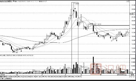 成交量與股價(jià)的關(guān)系-量增價(jià)跌與量縮價(jià)漲（圖解）