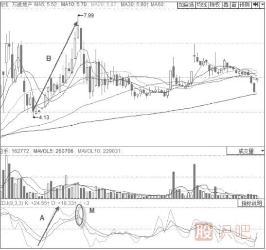 股價(jià)見(jiàn)頂時(shí)的KDJ指標(biāo)信號(hào)-J線大斜率向下的KDJ高位“死叉”