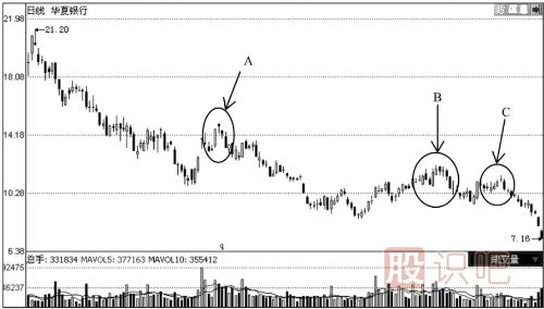 見頂K線形態(tài)圖解-通過個股走勢實例分析見頂形態(tài)特征