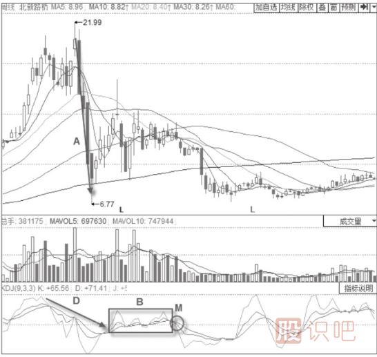 KDJ指標(biāo)判斷趨勢(shì)技巧與策略-圍繞50線附近的震蕩趨勢(shì)