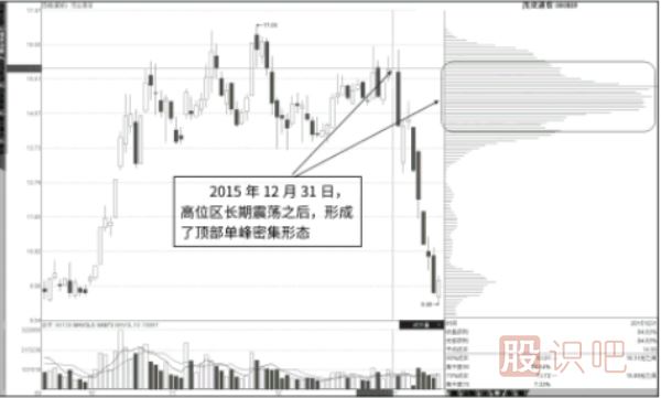 籌碼分布圖看法-中繼單峰，行情不止-頂部單峰，行情轉折