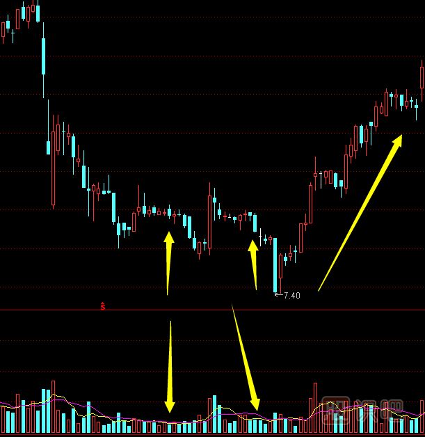 什么是股票的地量,地量<a href=http://m.nbyzcy.com/cgjq/xg/ target=_blank class=infotextkey>選股</a>技巧