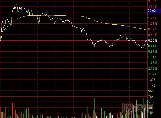 分時圖<a href=http://m.nbyzcy.com/jszb/cjl/ target=_blank class=infotextkey><a href=http://m.nbyzcy.com/GPRM/sy/813.html target=_blank class=infotextkey>成交量</a></a>的縮量形態(tài)及含義