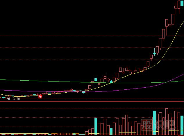股價(jià)上漲初期放巨量應(yīng)該如何分析后期走勢(shì)？