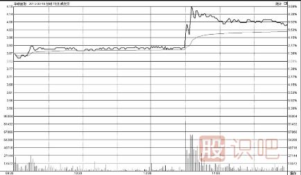 把握分時圖中的買點技巧