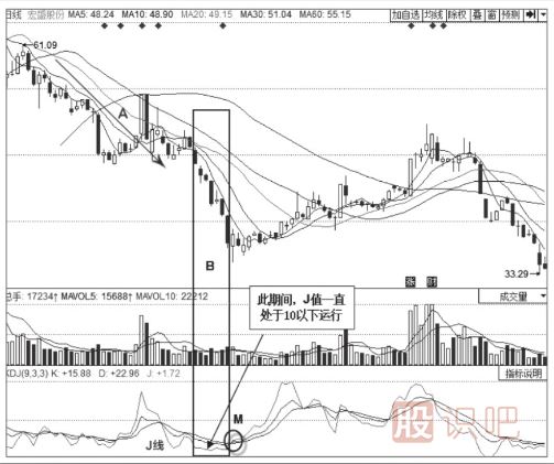如何更好的使用KDJ的J線
