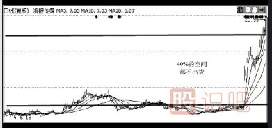 主力快速出貨手法