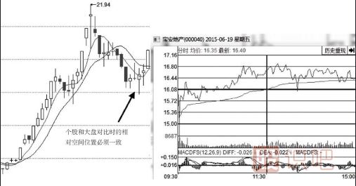 個股和大盤分時圖對比找強勢股