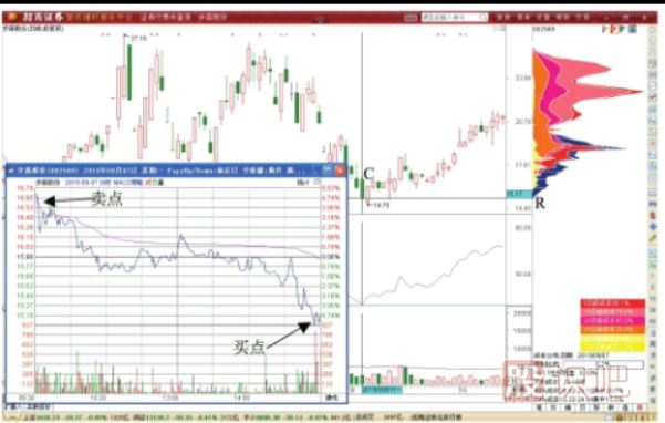 股價下跌時的做T<a href=http://m.nbyzcy.com/GPRM/sy/1817.html target=_blank class=infotextkey>減倉</a>攤低技巧