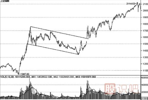 K線形態(tài)的最佳買賣點(diǎn)（圖解）