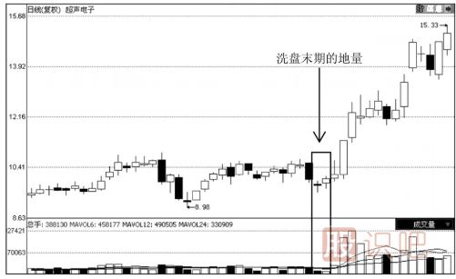 如何通過地量看股價(jià)走勢(shì)
