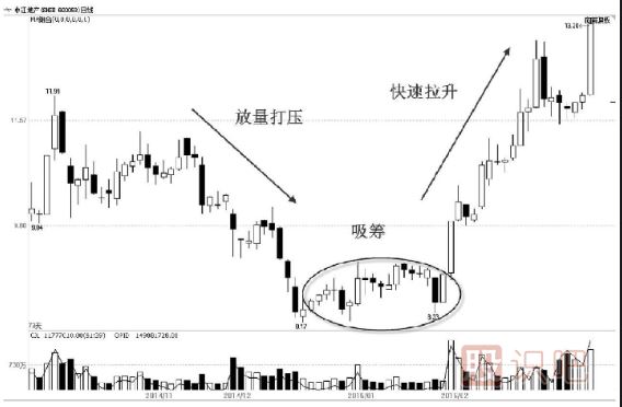 先吸籌還是先打壓？——主力控盤大有學(xué)問