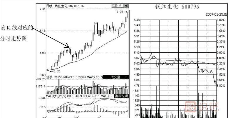 尾盤急跌意味著什么？如何分析尾盤急跌后第二天的走勢？