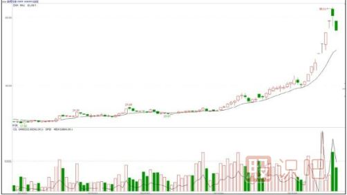 紅肥綠瘦主力建倉K線形態(tài)