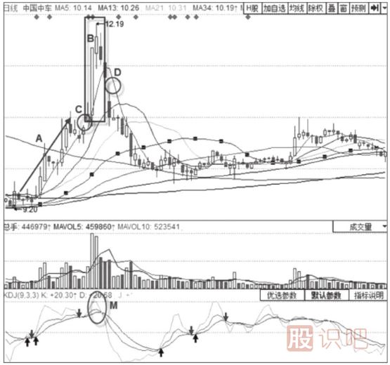KDJ指標(biāo)+島形頂形態(tài)