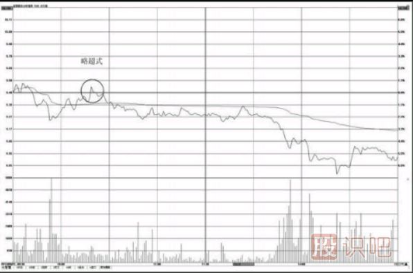 分時(shí)圖壓力位怎么看？