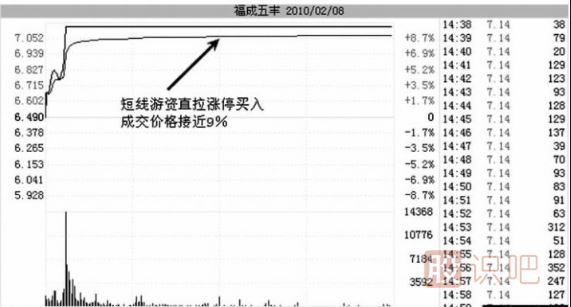 游資T+1短線出貨手法介紹