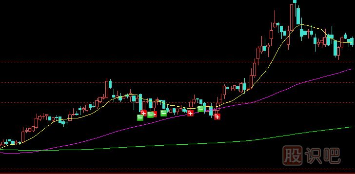 當一只股票的股價處于高位時的操盤買賣技巧