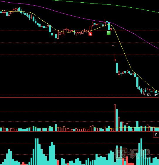 底部橫盤之后放量跌破<a href=http://m.nbyzcy.com/jsfx/zczl/ target=_blank class=infotextkey>支撐</a>位是股價大跌信號