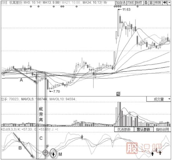 股價(jià)下跌趨勢中的KDJ底部信號(hào)