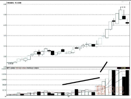 價升量縮是上漲趨勢的反轉(zhuǎn)信號-量價配合的三個反轉(zhuǎn)形態(tài)