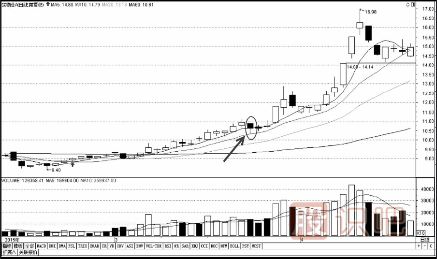 如何用移動(dòng)均線看支撐尋找買入點(diǎn)