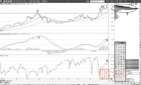 MACD指標(biāo)頂背離與高浮籌籌碼頂