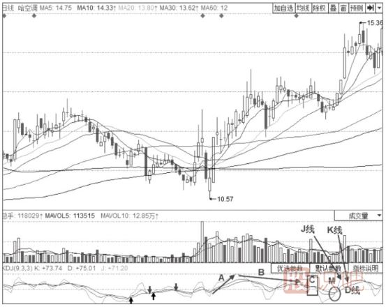 KDJ弱勢賣出形態(tài)-50線附近的KDJ金叉不叉