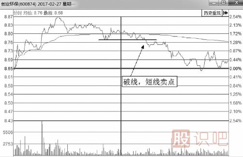 <a href=http://m.nbyzcy.com/jsfx/fs/ target=_blank class=infotextkey>分時圖</a><a href=http://m.nbyzcy.com/cgjq/mc/ target=_blank class=infotextkey>賣出</a>技巧-破線后賣點