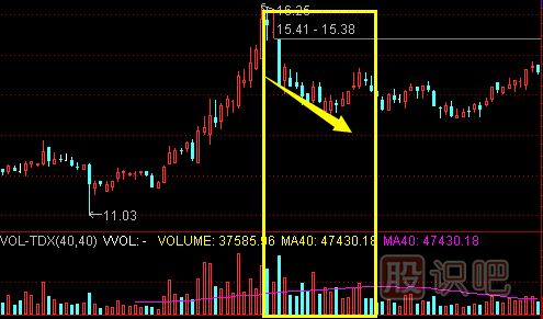 成交量看法-高位價(jià)跌量增形態(tài)的<a href=http://m.nbyzcy.com/cgjq/mc/ target=_blank class=infotextkey>賣出</a>技巧