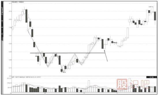 K線(xiàn)圖知識(shí)-從K線(xiàn)形態(tài)中分布股票的趨勢(shì)