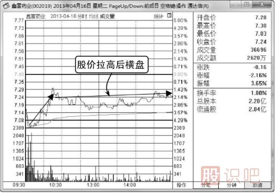 什么是<a href=http://m.nbyzcy.com/jsfx/fs/ target=_blank class=infotextkey>分時圖</a>的橫盤走勢,其中代表什么意思