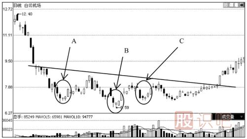 下跌趨勢(shì)中出現(xiàn)早晨之星K線組合后的見(jiàn)底形態(tài)