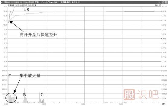 最容易漲停的分時(shí)圖走勢(shì)形態(tài)-高開(kāi)后快速拉升漲停型