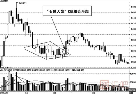 經(jīng)典K線組合看漲形態(tài)的選股技巧