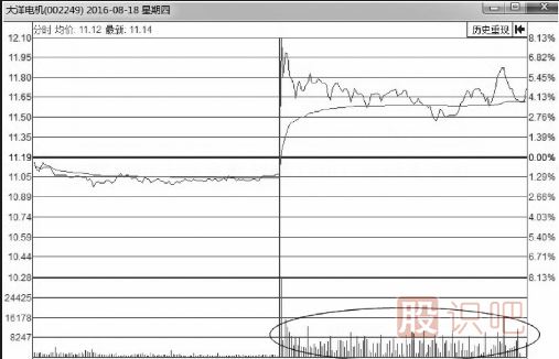 分時圖走勢中的放量回調(diào)賣出形態(tài)