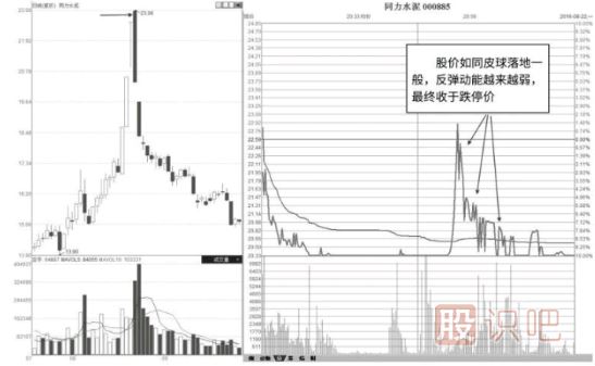 分時圖巨量跌停形態(tài)分析及解讀