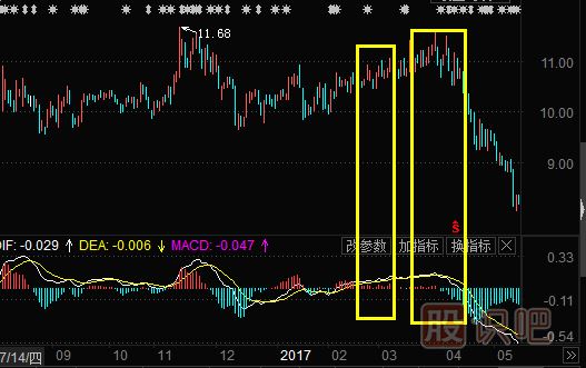 MACD指標(biāo)的背離形態(tài)-MACD高位背離詳解