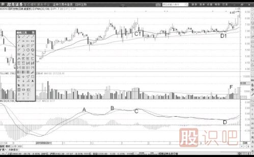 MACD的弱勢(shì)回調(diào)形態(tài)解讀