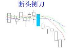 經(jīng)典看跌K線形態(tài)組合錦集，最全最實用的統(tǒng)計