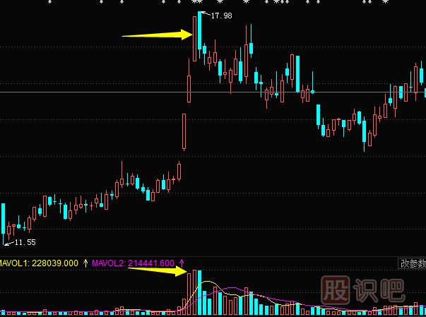 <a href=http://m.nbyzcy.com/jszb/cjl/ target=_blank class=infotextkey><a href=http://m.nbyzcy.com/GPRM/sy/813.html target=_blank class=infotextkey><a href=http://m.nbyzcy.com/GPRM/sy/1373.html target=_blank class=infotextkey>成交</a>量</a></a>形態(tài)分析--頂部出現(xiàn)脈沖式放量形態(tài)是見頂信號