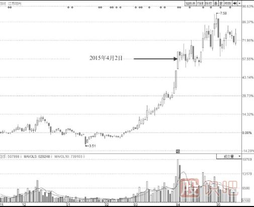 波浪型漲停板出現(xiàn)后我們應該多關注盤口后期走勢