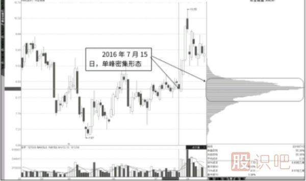 什么是籌碼的單峰密集形態(tài)