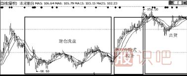 主力拉升手法-臺階式拉升手法