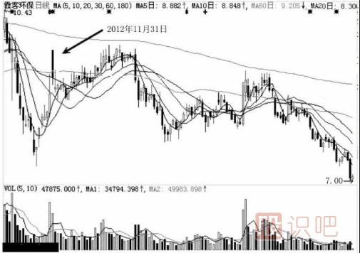 分時(shí)圖中遇到高位跳水走勢(shì)應(yīng)該如何應(yīng)對(duì)？