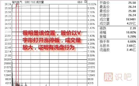 盤中<a href=http://m.nbyzcy.com/GPRM/sy/1523.html target=_blank class=infotextkey>打開漲停</a>板洗盤圖形介紹（圖解）