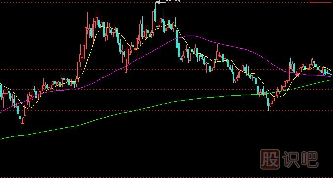 用均線分析股票有什么特點與好處？