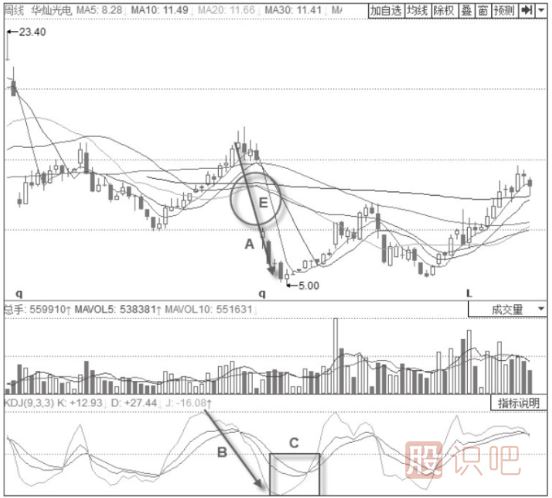 KDJ指標(biāo)詳解-J線低位鈍化+KDJ金叉